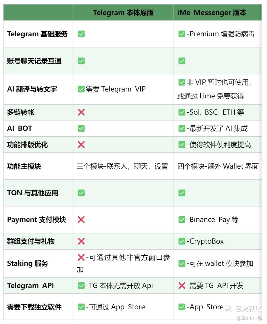 iMe Messenger加密货币消息App的潜力